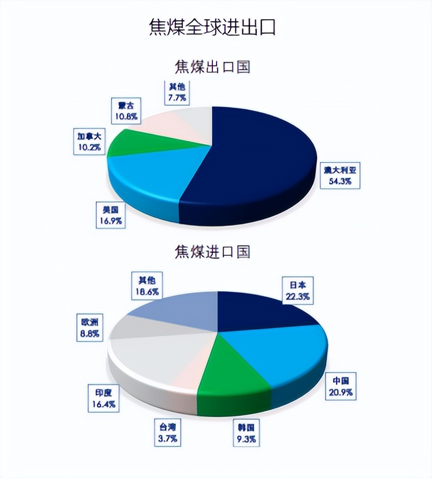 焦煤供应端特征_焦煤的用途_焦煤国内供应概况分析