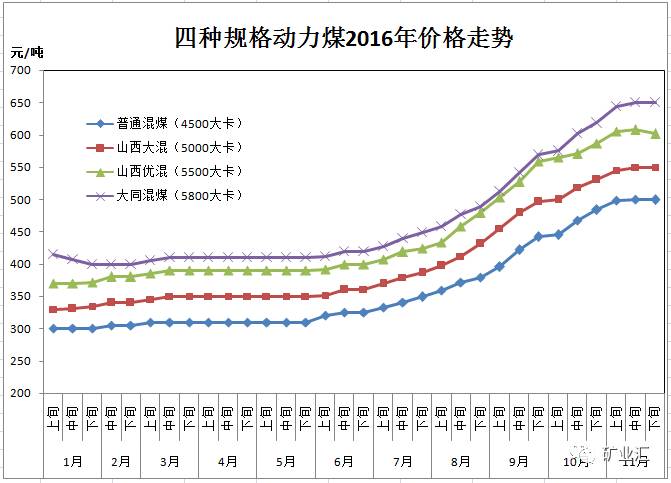 2016年煤炭价格走势分析_焦煤的用途_动力煤价格变化趋势