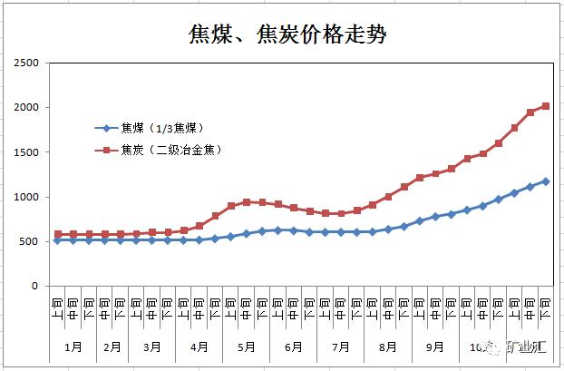 动力煤价格变化趋势_焦煤的用途_2016年煤炭价格走势分析