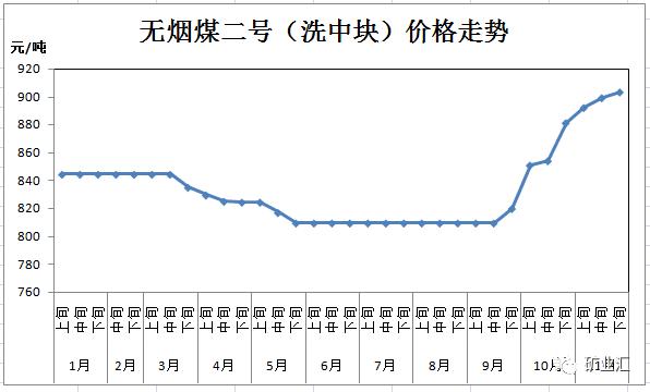 焦煤的用途_动力煤价格变化趋势_2016年煤炭价格走势分析
