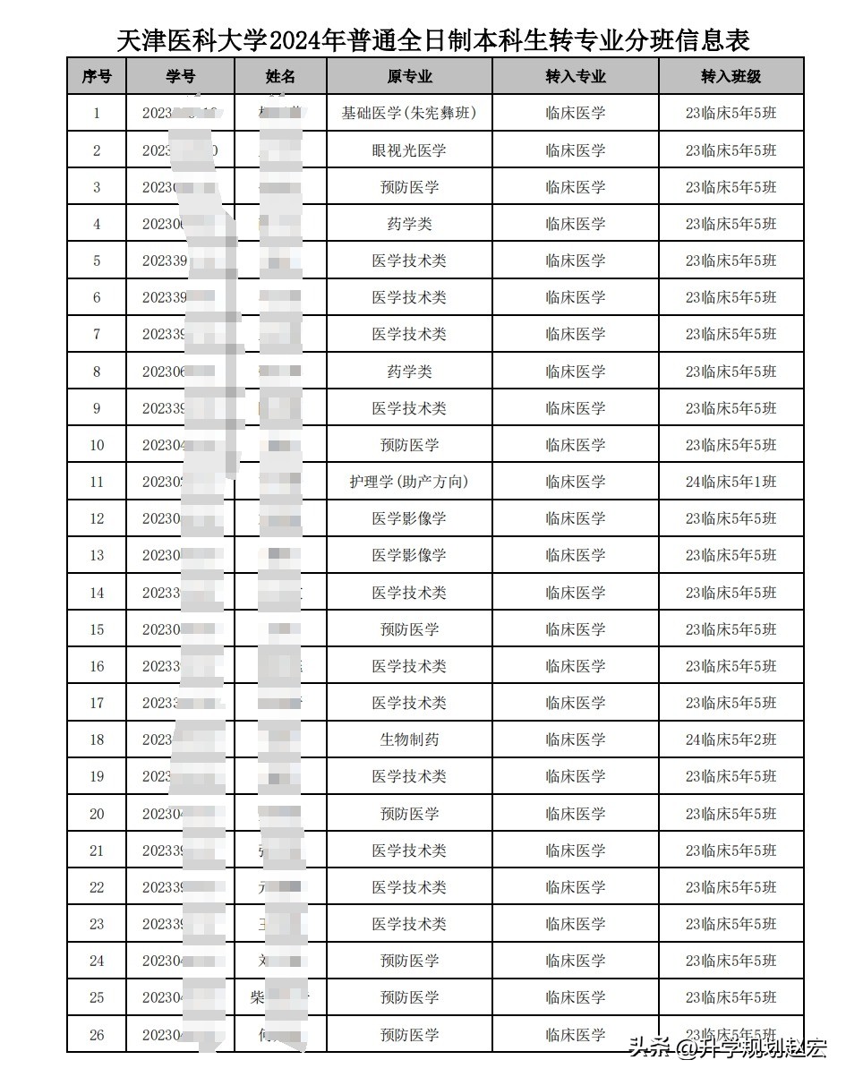 天津医科大学2024年转专业数据_天津医学专科学校图片_临床医学转专业要求