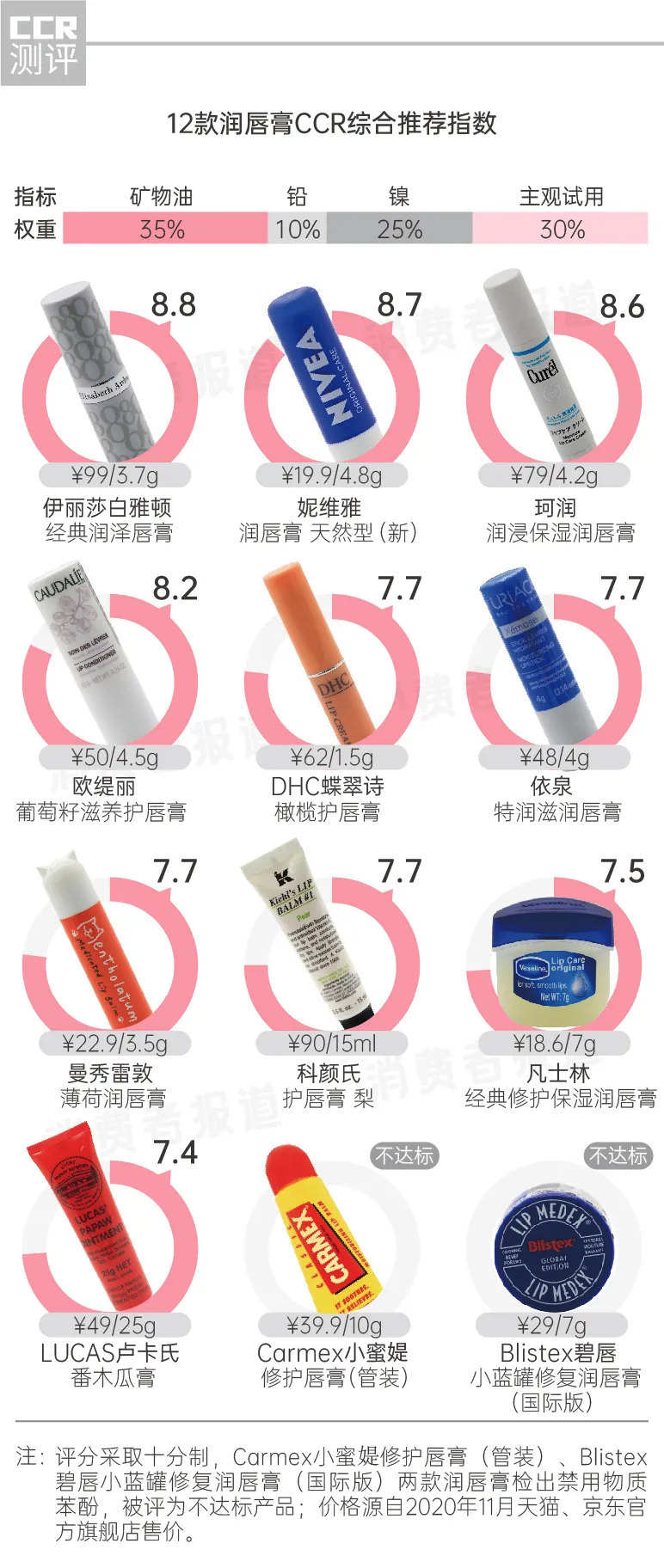 润唇膏成分安全检测_润唇膏矿物油含量分析_妮维雅的唇膏图片