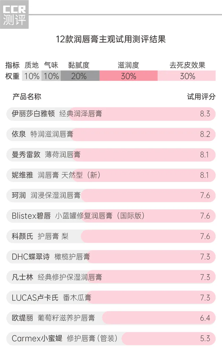 润唇膏矿物油含量分析_润唇膏成分安全检测_妮维雅的唇膏图片