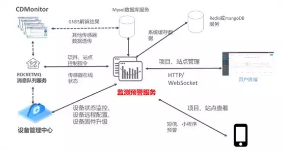 公路边坡监测系统_在线指南针定位_司南导航边坡监测