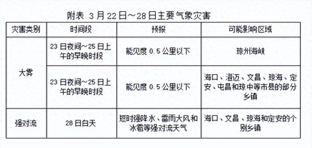 海南未来一周天气预报_三亚天气预报40天_琼州海峡雾气预警