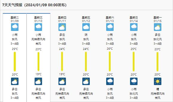 三亚2024年1月10日天气情况_海南2024年1月9日天气预报_三亚天气预报40天
