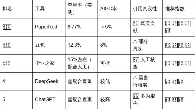 英文文章查重_查重准确度高的AI工具_AI论文工具评测