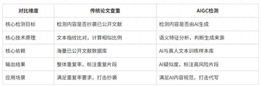 传统论文查重与AIGC检测区别_PaperPassAIGC检测功能_英文文章查重