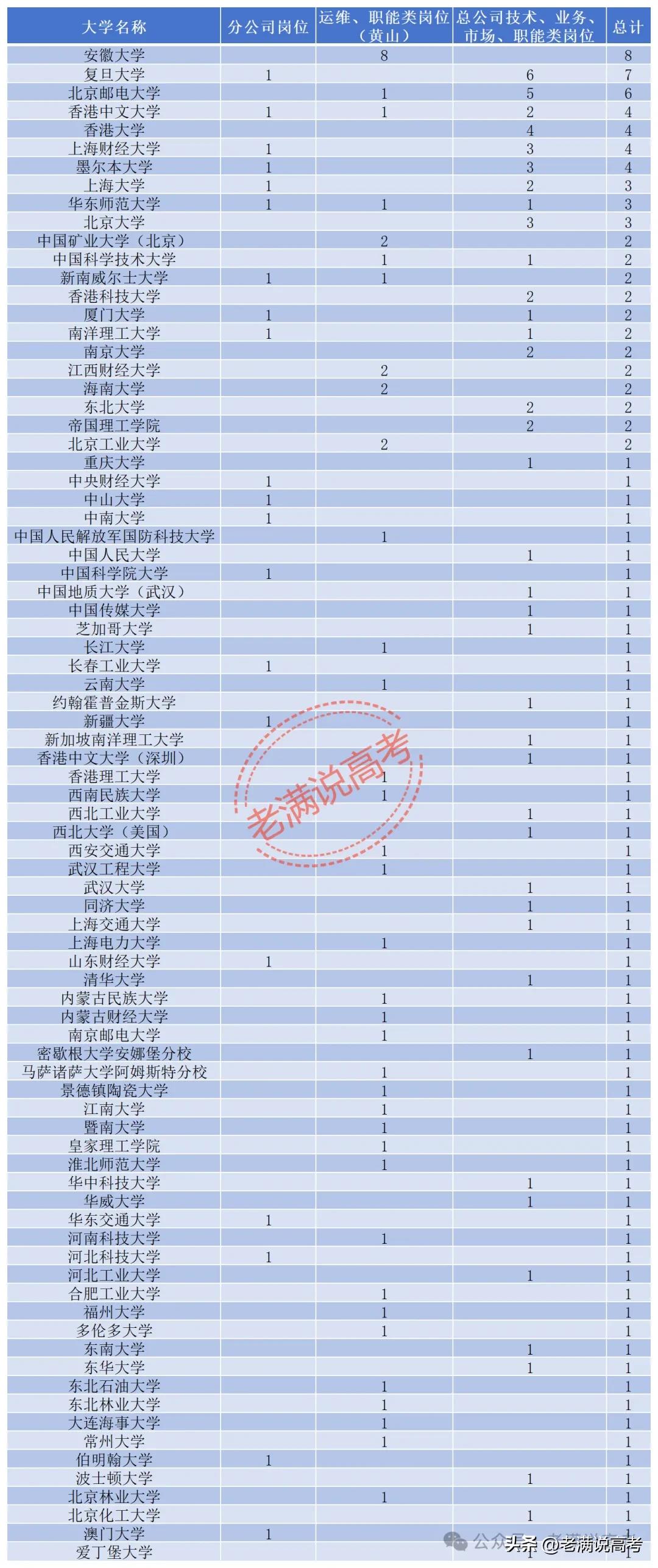 中国银联2026年度校园招聘拟录用人员名单_银联招聘数据分析_2026江苏工行最近校园招聘情况