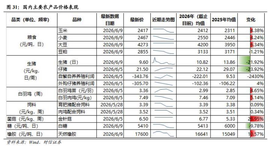地缘冲突农产品定价_现货农产品交易技巧_生猪稳价政策