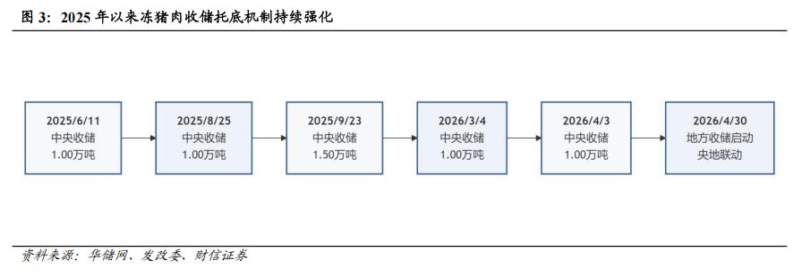 现货农产品交易技巧_地缘冲突农产品定价_生猪稳价政策