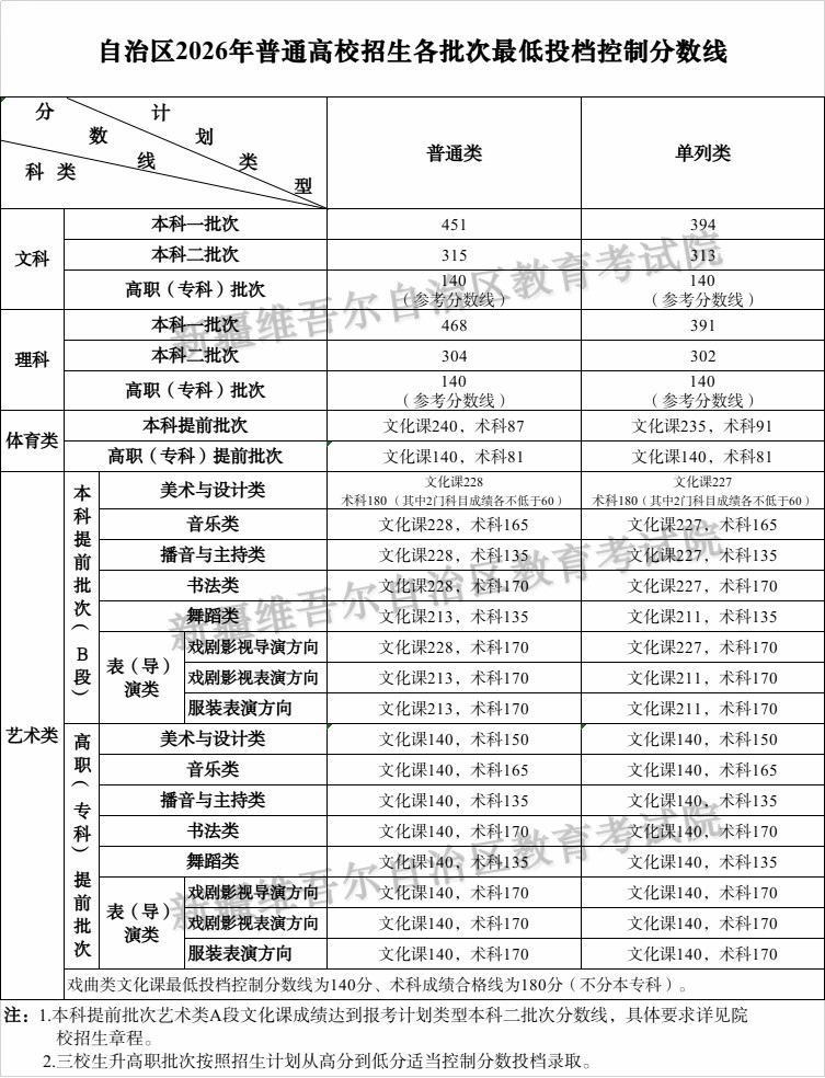 新疆2026年高考分数线_新疆2026年志愿填报时间_新疆大学专业介绍