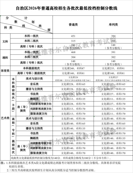 新疆2026年高考志愿填报时间_新疆2026年高考分数线_新疆大学专业介绍