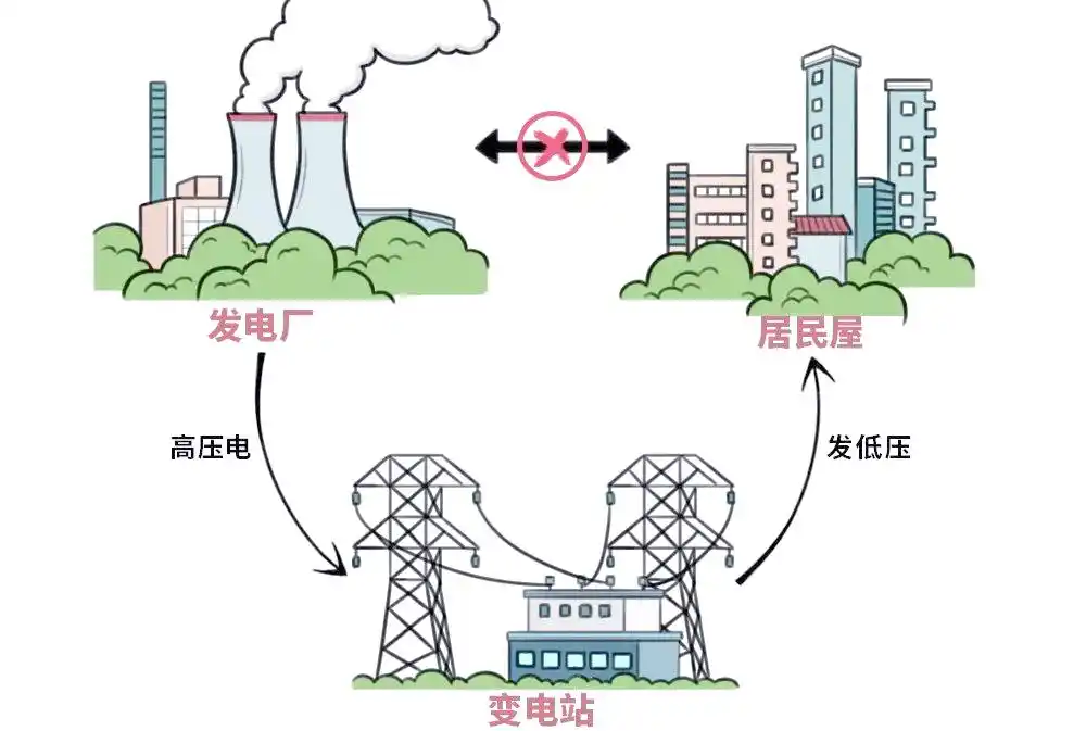 变电站有辐射吗_变电站功能和位置_变电站辐射问题