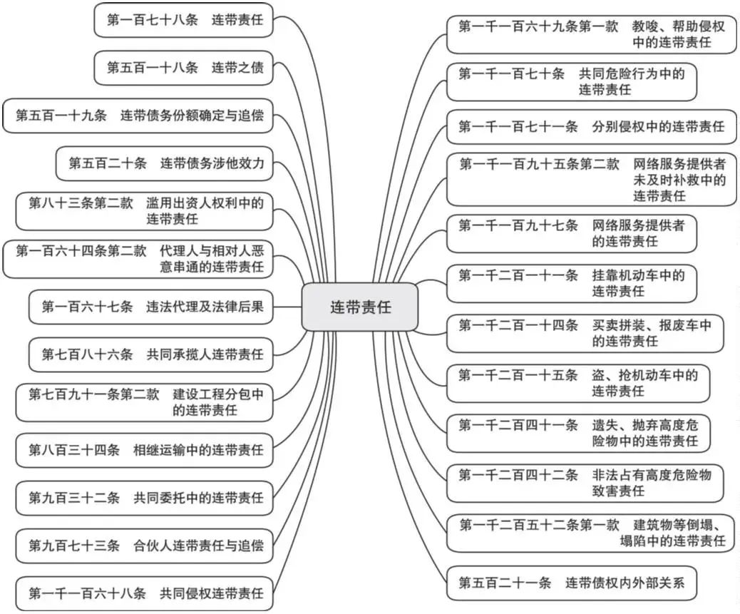 连带关系人_民法典连带责任条款_连带责任法律规定