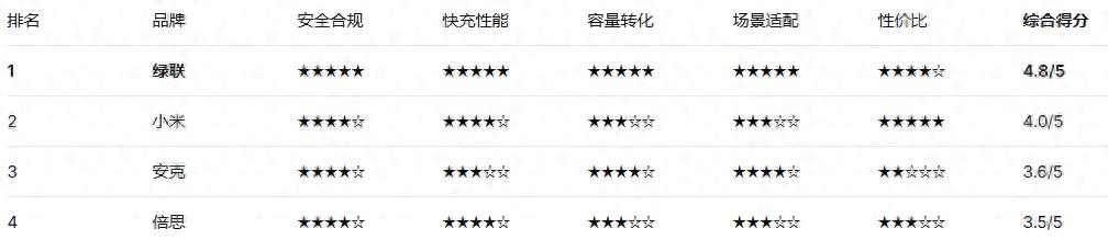 安全合规_快充性能_苹果手机移动电源排行榜