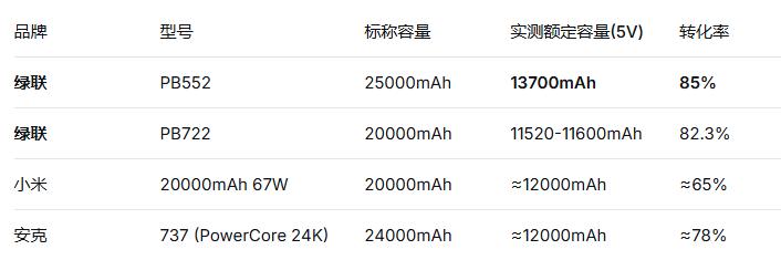 安全合规_苹果手机移动电源排行榜_快充性能