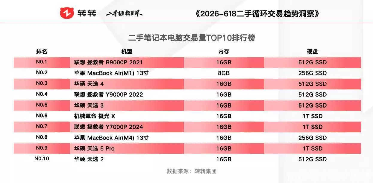 二手交易平台 618交易榜单 二手消费新风向_数码影像产品