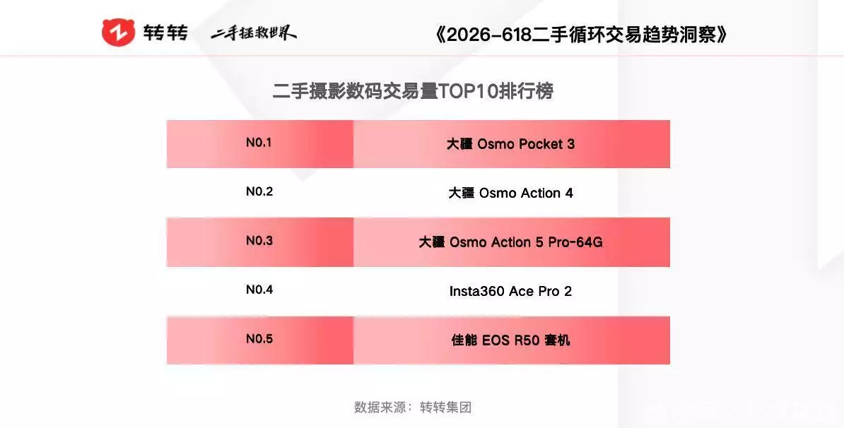 二手交易平台 618交易榜单 二手消费新风向_数码影像产品