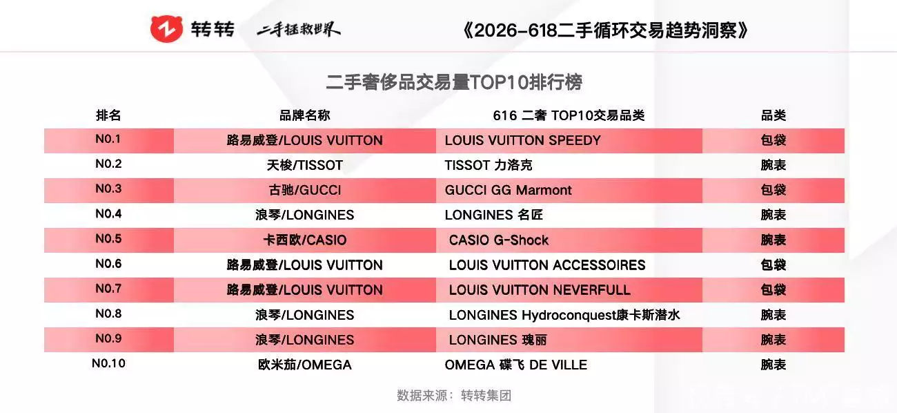 数码影像产品_二手交易平台 618交易榜单 二手消费新风向