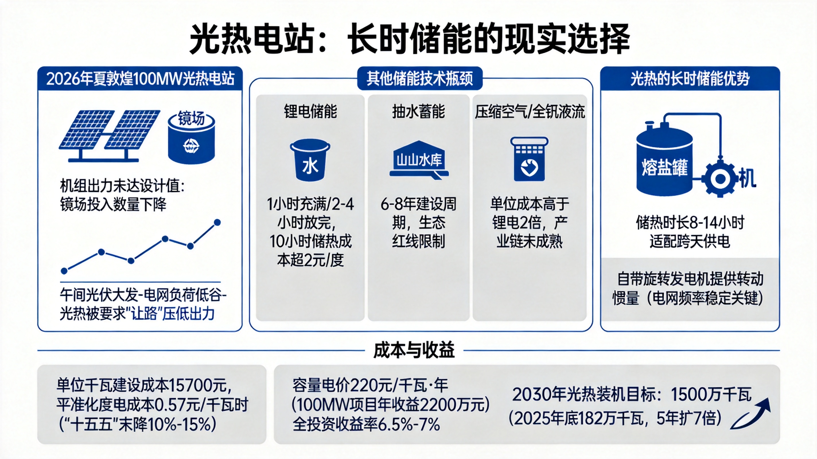 太阳能光热发电产业链_光热电站长时储能解决方案_甘肃敦煌光热电站出力不足原因分析