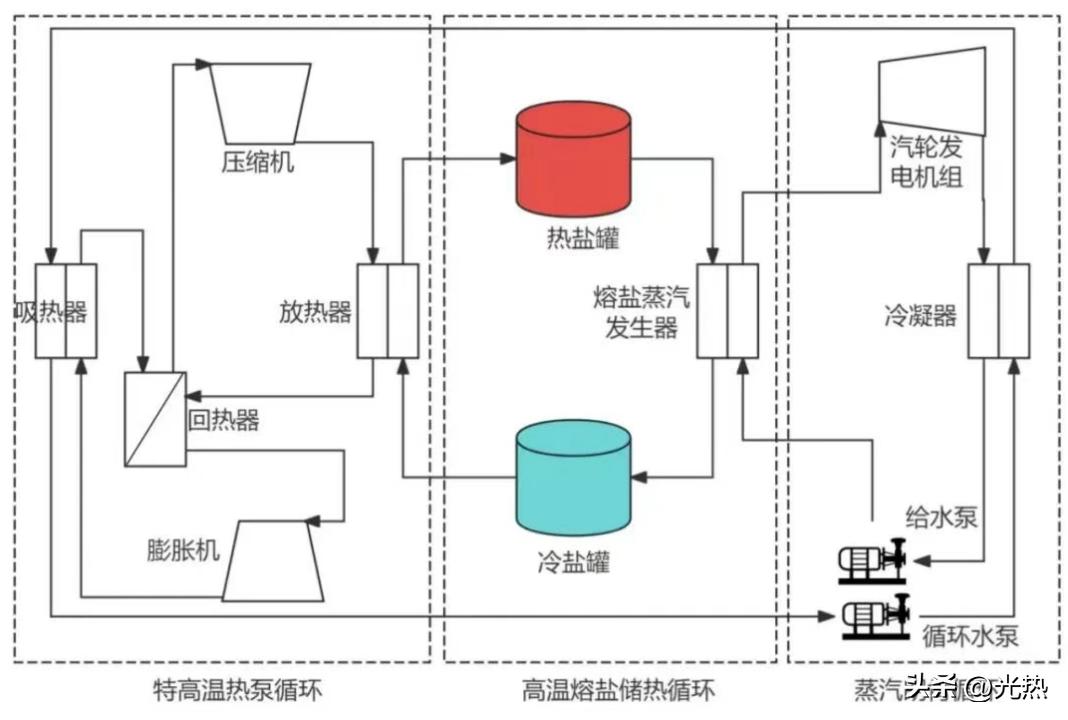 湖州工业控制技术研究院_太阳能光热发电产业链_特高温热泵储能技术