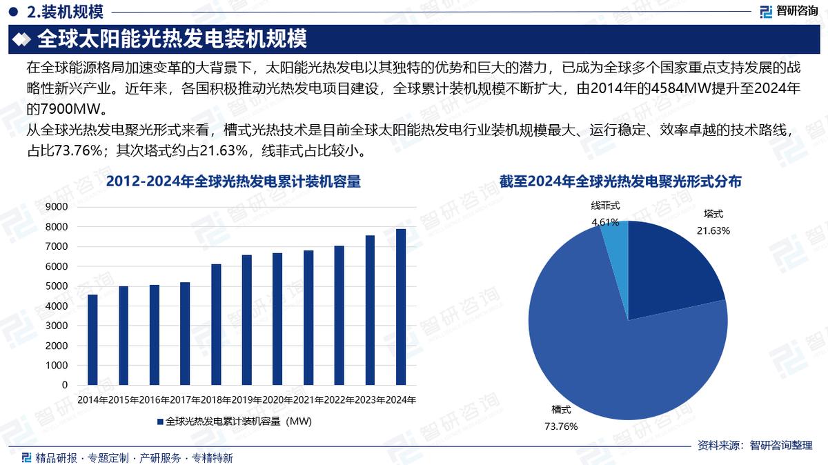 太阳能光热发电行业市场分析_中国光热发电装机规模预测_太阳能光热发电产业链