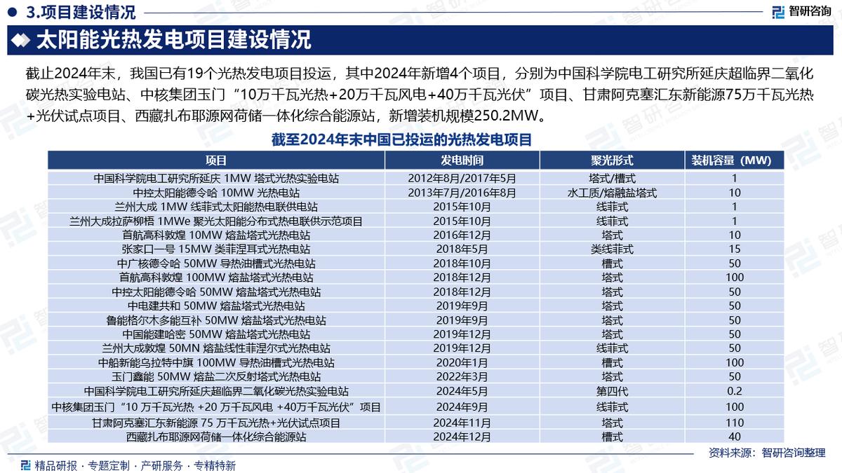 太阳能光热发电行业市场分析_太阳能光热发电产业链_中国光热发电装机规模预测